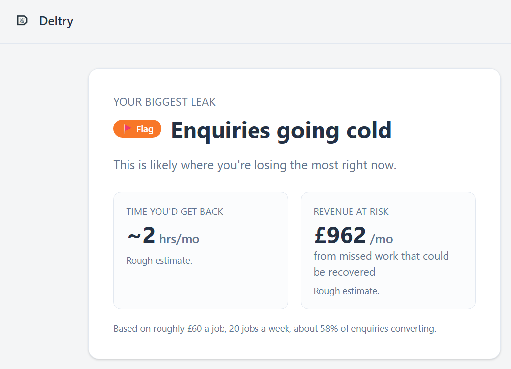 An example audit result screen. The biggest leak is named as enquiries going cold, with roughly 2 hours a month you'd get back and £962 a month of revenue at risk, worked out from roughly £60 a job, 20 jobs a week and about 58% of enquiries converting.