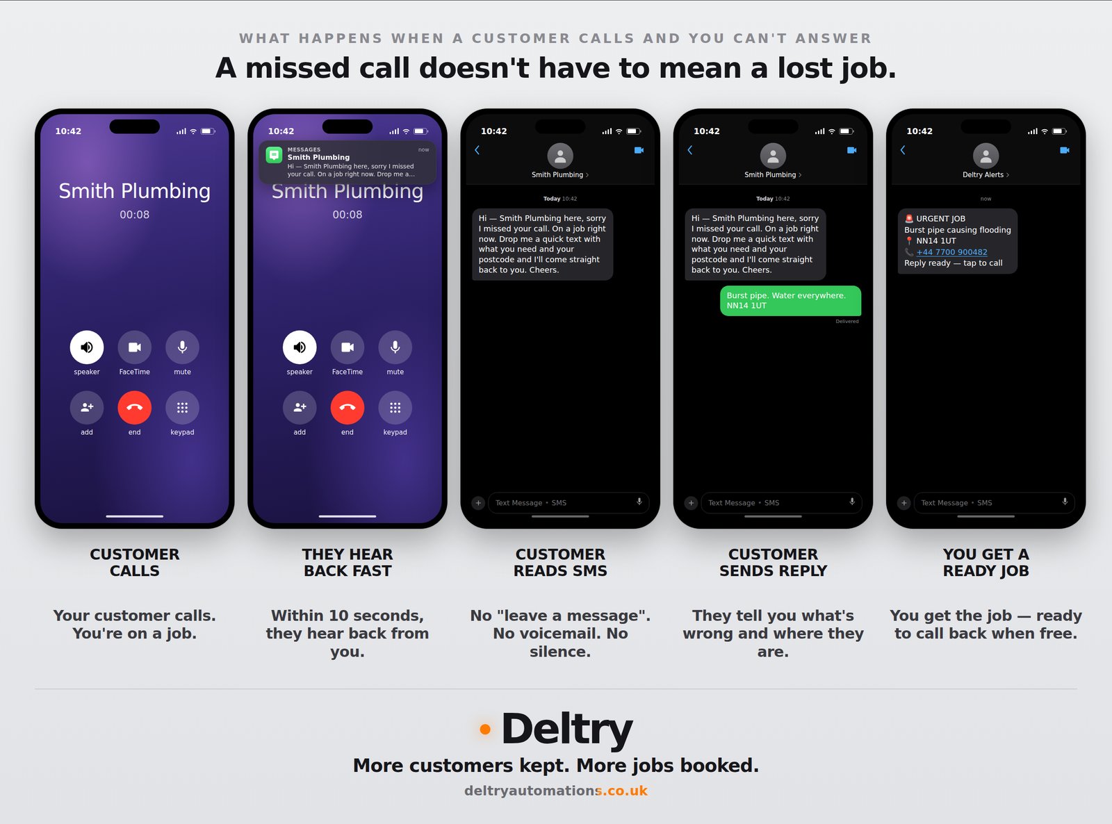 Five phone screens showing the missed-call text-back working: a customer calls while you're busy, they get a text back within seconds, they reply with what they need and where they are, and you get a ready-to-book job alert.